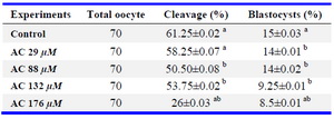 Table 3. Effects of the timing of ammonium chloride (AC) supplementation during the in vitro production of ovine embryos on the cleavage rates and the embryonic development to the blastocyst stage



Different superscripts within the columns indicate a significant difference (p<0.05). Data are shown as mean percentage±SEM