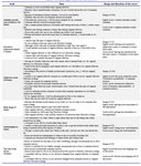 Table 1. The scales, ranges, related items and directions