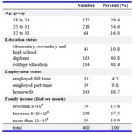 Table 2. Distribution of respondents according to demographic and socio-economic characteristics