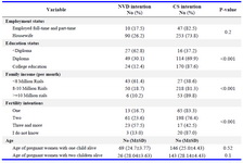 Table 3. Bivariate analysis of socio-economic and demographic variables and intention to do CS versus NVD