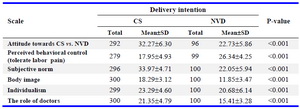 Table 4. Bivariate analysis of scale variables (Independent variable) with intention of caesarean section and vaginal delivery