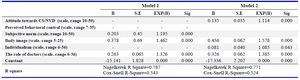 Table 5. Determinants of intention to do cesarean section using two models of multivariate analysis (Logistic Regression)
