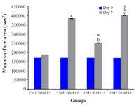 Figure 3.&nbsp; The mean surface area (&micro;m2) of mouse ovaries on the beginning day 0 and day 7 of culture period. a: significant differences with FSH-/BMP15- group; b: significant differences with FSH+/BMP15- group, c: significant differences with FSH-/ BMP15+ group (p&lt;0.05). The surface area of cultured ovaries in all groups significantly increased on day 7 than the beginning of culture (p&lt;0.05)&nbsp;
