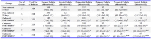 Table 2. The mean percent of normal follicles at different developmental stages in cultured and non-cultured mouse ovaries
a: Significant differences with non-cultured 14 days group in the same column (p&lt;0.05), b: Significant differences with non-cultured 21 days group in the same column (p&lt;0.05), c: Significant differences with cultured-FSH-/BMP15- group in the same column (p&lt;0.05), d: Significant differences with cultured-FSH+/BMP15- group in the same column (p&lt;0.05), e: Significant differences with cultured-FSH-/BMP15+ group in the same column (p&lt;0.05)
