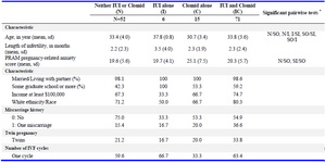 Table 2. LCA results
&nbsp;SD=Standard deviation; PRAM=Pregnancy-Related Anxiety Scale; N=No Tx, I=IUI only, SO=Stim only, SI=Stim IUI
* Significant at p=0.05