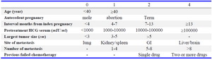 Table 1. The patient was III:9 according to FIGO staging and WHO scoring (7)