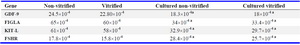 Table 3. The relative expression ratio of GDF-9, FIGLA, KIT-Land FSHR to &beta;-actin in non-vitrified and vitrified human ovarian
a: Significant differences with non-cultured group in the same group (p&lt;0.05)
