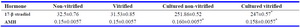 Table 4. The concentration of 17-&beta; estradiol and anti mullerian hormones (AMH) in supernatants of non-vitrified and vitrified groups during two weeks of in vitro culture (pg/ml)
* Significant difference with day 2 (p&lt;0.05)