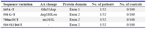 Table 2.&nbsp; Sequence variation in the BMP15 gene in POF patients