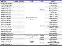 Table 1. Karyotype findings of the couples undergoing PGT-SR
