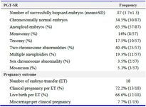 Table 2. PGT-SR results and the pregnancy outcome in the study group
