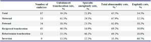 Table 3. Unbalanced translocation, sporadic aneuploidy, and euploidy rates
* Unbalanced translocation, sporadic aneuploidy and combined abnormality
