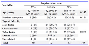 Table 1. Patients characteristics in different implantation rate groups
Numbers in parenthesis denote percentage
