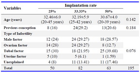 Table 1. Patients characteristics in different implantation rate groups
Numbers in parenthesis denote percentage
