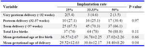 Table 2. Implantation rate and delivery outcome
Numbers in parenthesis denote percentage
