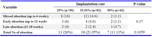 Table 3. Implantation rate and spontaneous miscarriage
Numbers in parenthesis denote percentage
