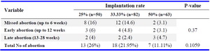 Table 3. Implantation rate and spontaneous miscarriage
Numbers in parenthesis denote percentage
