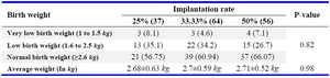 Table 4. Implantation rate and birth weight in live births
Numbers in parenthesis denote percentage
