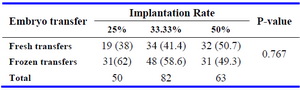 Table 5. Implantation rate and fresh/frozen-thawed transfers
Numbers in parenthesis denote percentage