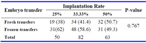 Table 5. Implantation rate and fresh/frozen-thawed transfers
Numbers in parenthesis denote percentage