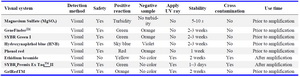 Table 2. Comparison of colorimetric assays for detection of SRY gene