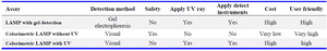 Table 3. Comparison of different LAMP assays