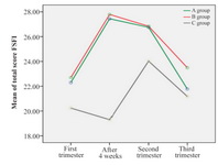 Figure 2. Trend of mean FSFI scores during the study period in three groups