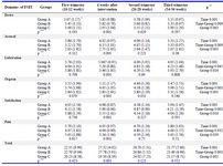 Table 1. Trend of FSFI total scores and six domains in different groups (A=40, B=42, C=41)
Possible score for all domains were 0-6 except for desire which was 1.2-6.0 and for the total function was range 2-36.
* M (SD), ** From repeated measure test, *** From ANOVA test

