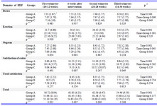 Table 2. Trend of IIEF total scores and five domains in different groups (A=40, B=42, C=41)
*M (SD), ** From repeated measure test, *** From ANOVA test
