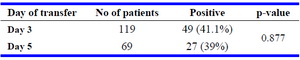 Table 1. Pregnancy rates on day 3 and day 5 transfer