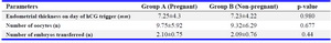 Table 2. The cycle characteristics in pregnant (Group A) and non- pregnant group (Group B)