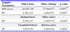 Table 3. Variation in uterine artery 2-D-PCD parameters based on different etiology