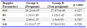 Table 4. Comparison of basal uterine artery 2-D on day 2/3 of cycle in Pregnant and Non-Pregnant women