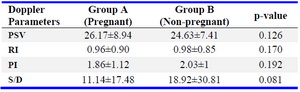 Table 5. Comparison of uterine artery 2-D-PCD parameters at the time of hCG trigger in Pregnant and Non-Pregnant women
hCG, human chorionic gonadotropin; PSV, peak systolic velocity; PI, puls-atility index; RI, Resistance Index, S/D systolic and diastolic ratio