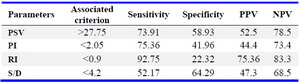 Table 6. Sensitivity and specificity of doppler parameter in pregnant group of women
PPV, NPV: Positive predictive value, Negative predictive value 