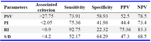 Table 6. Sensitivity and specificity of doppler parameter in pregnant group of women
PPV, NPV: Positive predictive value, Negative predictive value 