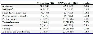 Table 1. Comparison of demographic data between CMV positive and CMV negative groups
CMV: Cytomegalovirus. BMI: Body Mass Index. Data are presented as N (%) or mean&plusmn;SD