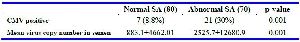 Table 2. Comparison of virus presence and copy number between normal and abnormal semen groups
CMV: Cytomegalovirus. SA: Semen Analysis. Data are presented as N (%) or mean&plusmn;SD