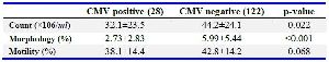 Table 3. Comparison of sperm parameters between CMV positive and CMV negative groups
CMV: Cytomegalovirus. Data are presented as mean&plusmn;SD
