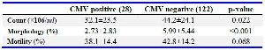 Table 3. Comparison of sperm parameters between CMV positive and CMV negative groups
CMV: Cytomegalovirus. Data are presented as mean&plusmn;SD