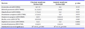 Table 1. The median values of growth inhibition zones around the amniotic and chorionic membranes