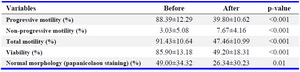 Table 1. Effects of vitrification on human sperm parameters