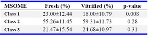 Table 2. MSOME classification assessment of spermatozoa in fresh and vitrified samples