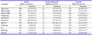 Table 1. Comparison of clinical and anthropometrical characteristics among PCOS and PCOS-with-SCH patients, and normal controls *
SBP, systolic blood pressure; DBP, diastolic blood pressure; BM, body mass index; CI, conicity index; LBM, lean body mass; FM, fat mass
* One way analysis of variance followed by post hoc Tukey test; ** PCOS=patients with PCOS and TSH &lt;4.2 &micro;UI/ml.
PCOS-with-SCH=patients with PCOS and TSH &gt;4.2 &micro;UI/ml. Control=normal women with TSH &lt;4.2 &micro;UI/ml
a: p&lt;0.001 PCOS vs. control; b: p&lt;0.001 PCOS-with-SCH vs. control