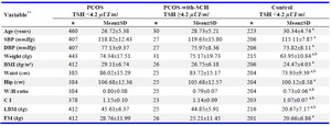 Table 1. Comparison of clinical and anthropometrical characteristics among PCOS and PCOS-with-SCH patients, and normal controls *
SBP, systolic blood pressure; DBP, diastolic blood pressure; BM, body mass index; CI, conicity index; LBM, lean body mass; FM, fat mass
* One way analysis of variance followed by post hoc Tukey test; ** PCOS=patients with PCOS and TSH &lt;4.2 &micro;UI/ml.
PCOS-with-SCH=patients with PCOS and TSH &gt;4.2 &micro;UI/ml. Control=normal women with TSH &lt;4.2 &micro;UI/ml
a: p&lt;0.001 PCOS vs. control; b: p&lt;0.001 PCOS-with-SCH vs. control