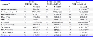 Table 2. Comparison of metabolic features among PCOS, PCOS-with-SCH and controls *
&nbsp;HbA1C, glycated hemoglobin; HOMA, homeostasis model assessment; TC, total cholesterol; HDL-C, high density lipoprotein - cholesterol; LDL-C, low density lipoprotein-cholesterol; TG, triglyceride
* One way analysis of variance followed by post hoc Tukey test; ** PCOS= patients with PCOS and TSH&lt;4.2 &micro;UI/ml.
PCOS-with-SCH = patients with PCOS and TSH &gt;4.2 &micro;UI/ml. Control = normal women with TSH &lt;4.2 &micro;UI/ml
a: p&lt;0.001 PCOS vs. control; b: p&lt;0.001 PCOS-with-SCH vs. control; c: p=0.014 PCOS vs. PCOS-with-SCH