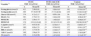 Table 2. Comparison of metabolic features among PCOS, PCOS-with-SCH and controls *
&nbsp;HbA1C, glycated hemoglobin; HOMA, homeostasis model assessment; TC, total cholesterol; HDL-C, high density lipoprotein - cholesterol; LDL-C, low density lipoprotein-cholesterol; TG, triglyceride
* One way analysis of variance followed by post hoc Tukey test; ** PCOS= patients with PCOS and TSH&lt;4.2 &micro;UI/ml.
PCOS-with-SCH = patients with PCOS and TSH &gt;4.2 &micro;UI/ml. Control = normal women with TSH &lt;4.2 &micro;UI/ml
a: p&lt;0.001 PCOS vs. control; b: p&lt;0.001 PCOS-with-SCH vs. control; c: p=0.014 PCOS vs. PCOS-with-SCH