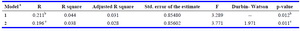 Table 4. Backward multiple regression between TSH and significant predictors found after simple linear correlation
a: Criterion variable: TSH &micro;UI/ml; b: Predictors (constant), PRL, LBM, TC, insulin; c: Predictors (constant), PRL, TC, insulin