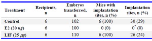Table 1. Effects of estrogen or leukemia inhibitory factor on the implantation window

* One embryo was recovered from the uterus

Abbreviations: E2, estrogen; LIF, leukemia inhibitory factor
