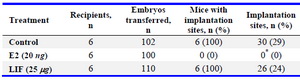 Table 1. Effects of estrogen or leukemia inhibitory factor on the implantation window

* One embryo was recovered from the uterus

Abbreviations: E2, estrogen; LIF, leukemia inhibitory factor
